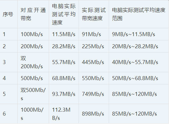 电信千兆宽带测速多少正常