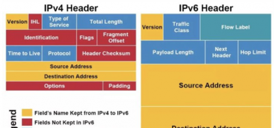 路由器开启ipv6有什么用处 了解路由器开启ipv6优缺点