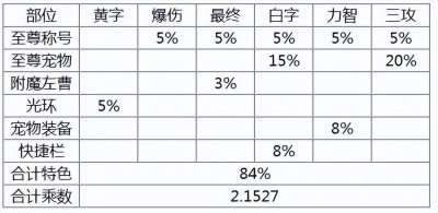 dnf属强怎么算伤害数值 关于dnf对电脑的配置
