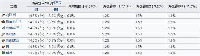 我的世界海之眷顾怎么获得