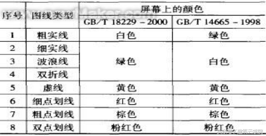 cad右下角标题栏怎么画尺寸