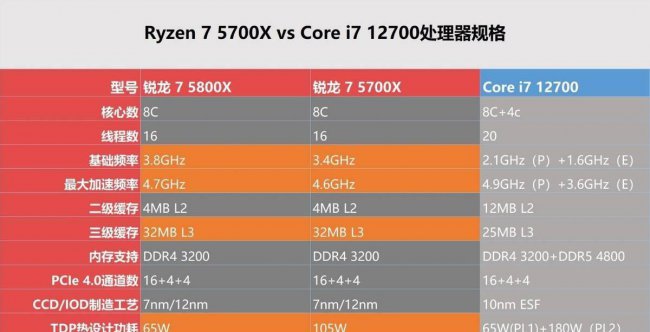 amd5700x相当于英特尔什么级别的