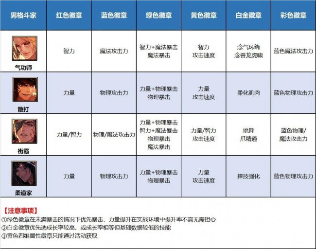 dnf奶爸勋章怎么选择属性