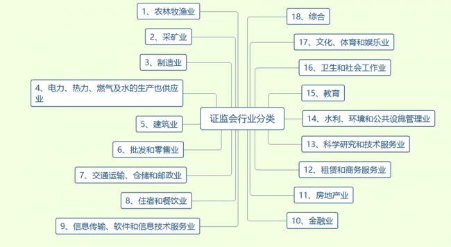 企业行业类型分为哪几种