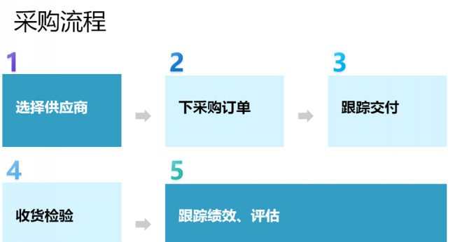 采购的基本流程是什么