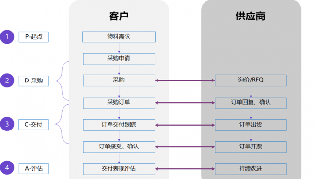 采购的基本流程是什么