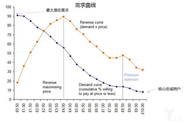 产品定价策略有哪些