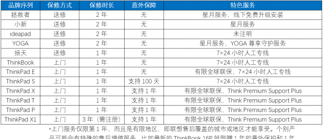 联想笔记本保修期怎么算