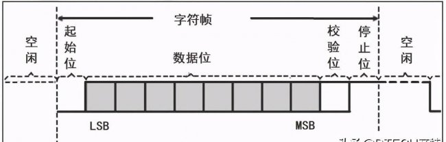 比特率和波特率的关系和区别