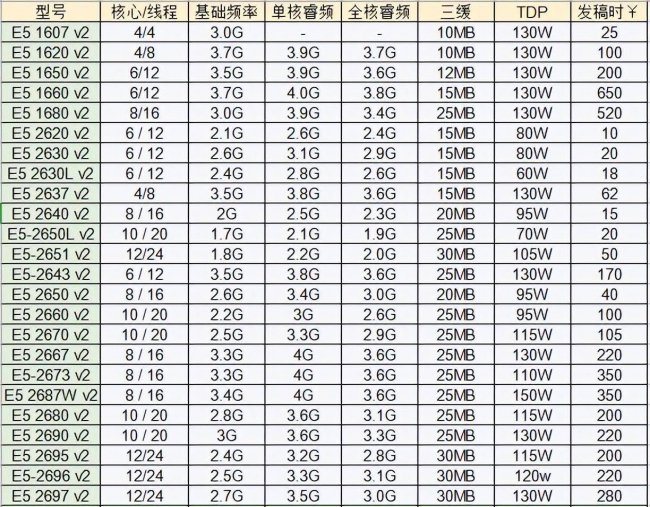e5处理器性能排行榜