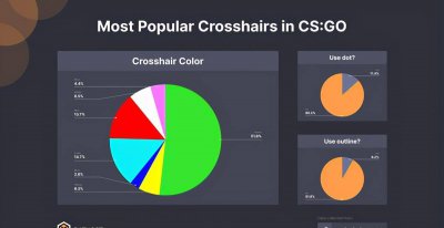 csgo好用的准星代码 关于csgo准星设置最佳方案