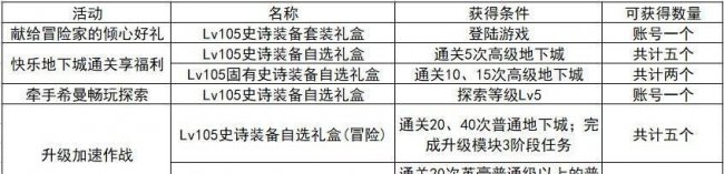 dnf新号怎么快速成型装备