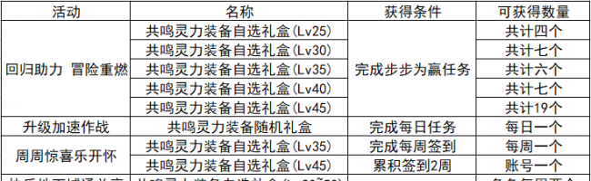 dnf新号怎么快速成型装备