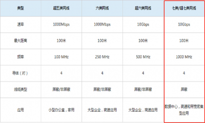 7类网线和6类网线的区别是什么 关于网线8根线排列顺序