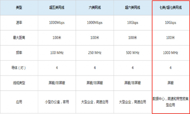 7类网线和6类网线的区别是什么