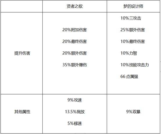 dnf哈林史诗哪套好用