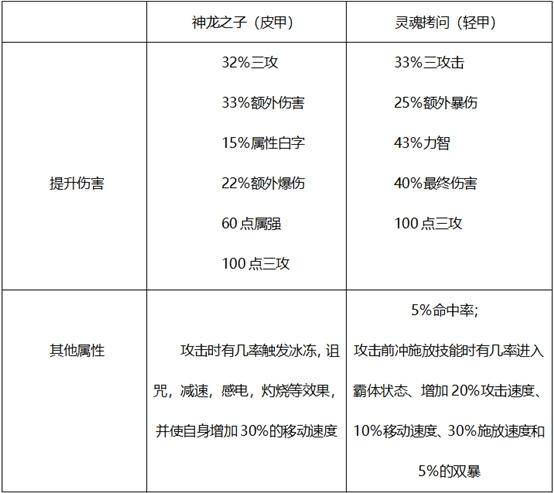 dnf哈林史诗哪套好用
