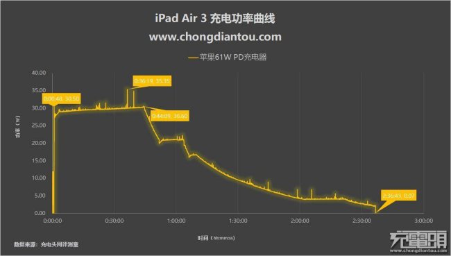 ipadair3电池容量怎么看