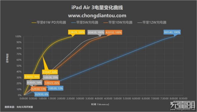 ipadair3电池容量怎么看