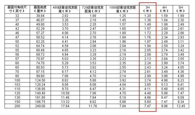 电视观看距离与尺寸
