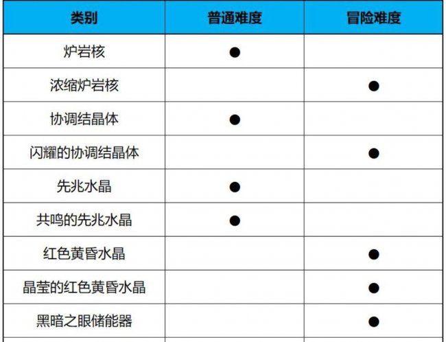 风暴航路怎么开图