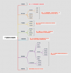 prd文档包括哪些内容 详解prd文档包含的内容