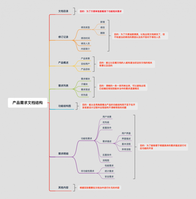 prd文档包括哪些内容