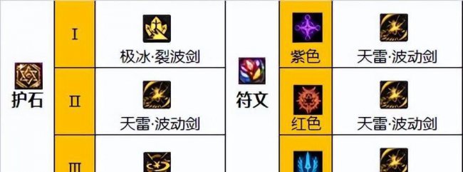 dnf110级阿修罗装备选择