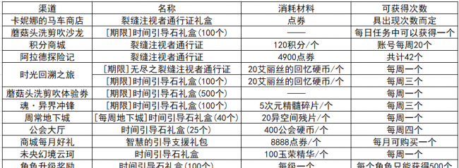 dnf奶妈勋章守护珠怎么选择属性