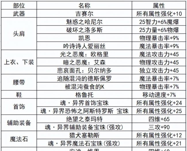 dnf奶妈勋章守护珠怎么选择属性