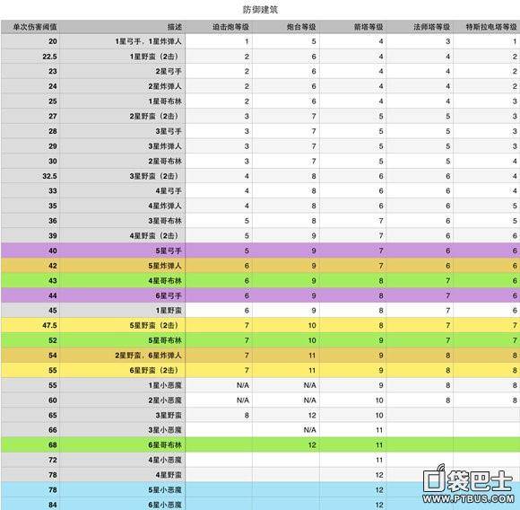 最新部落冲突电塔升级数据