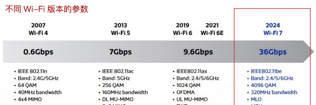 wifi速率选择哪个好