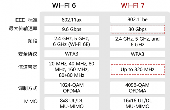 wifi速率选择哪个好