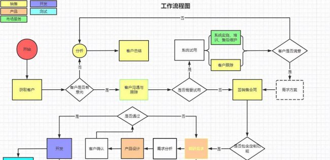 word文档怎样快速画出流程图