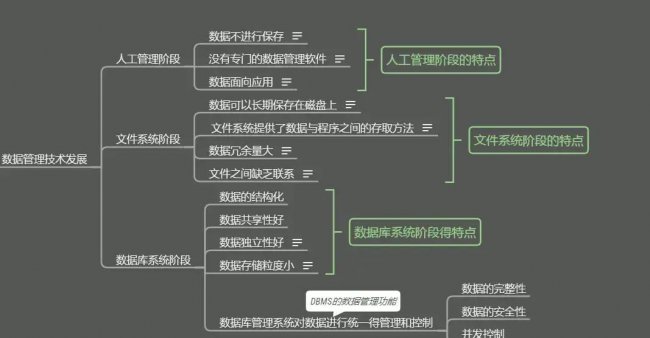 数据库系统的特点有哪些