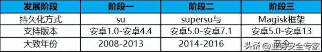 华为手机root权限怎么开启和关闭
