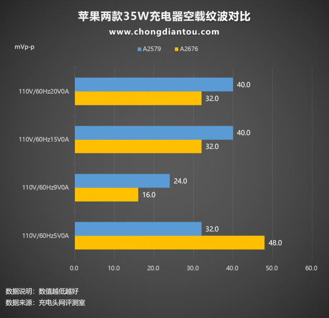 苹果充电头坏了怎么修复