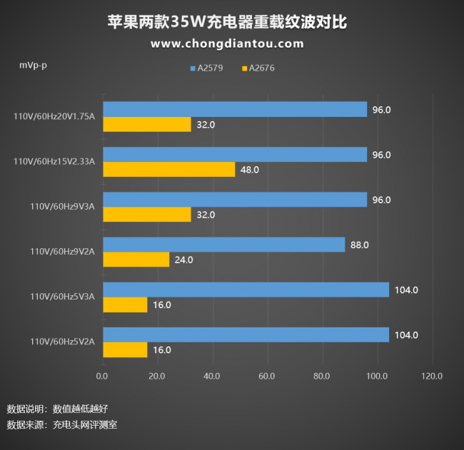 苹果充电头坏了怎么修复
