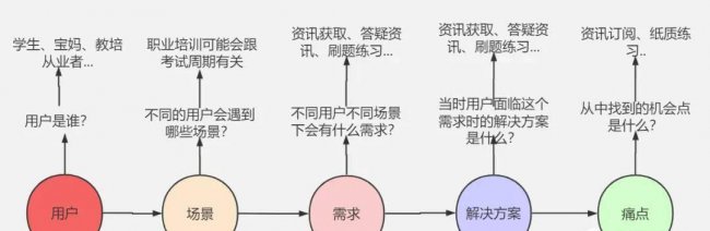 需求分析五个步骤是什么