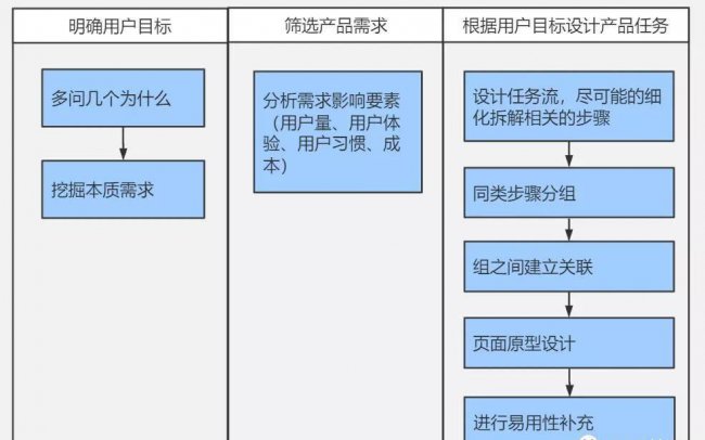 需求分析五个步骤是什么