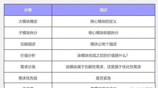 需求分析五个步骤是什么