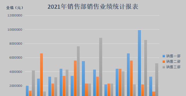 簇状柱形图表的制作方法有哪些