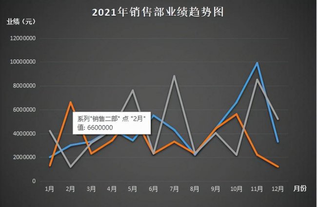 簇状柱形图表的制作方法有哪些