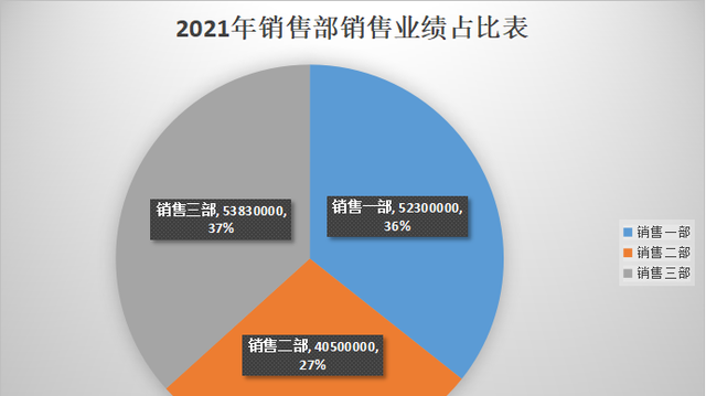 簇状柱形图表的制作方法有哪些