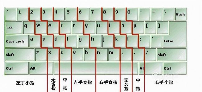 电脑如何快速学会26键打字