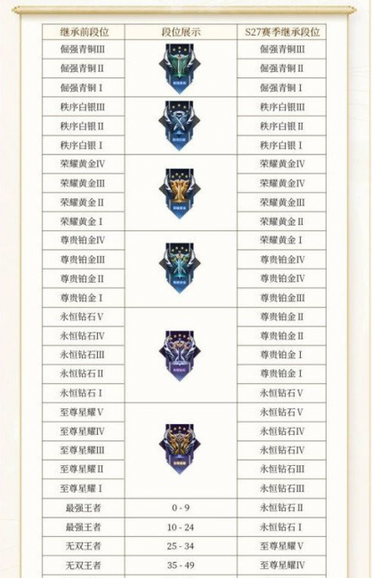 青铜白银黄金段位顺序怎么来的