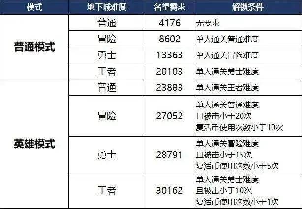 最新的dnf一天搬砖8000w攻略