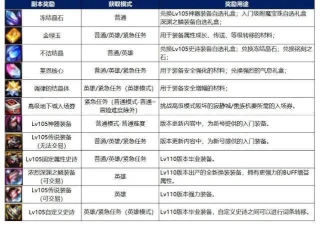 最新的dnf一天搬砖8000w攻略
