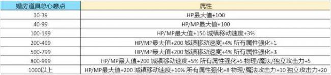 dnf结婚属性怎么弄满级