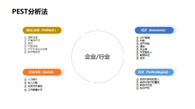宏观环境分析包括哪些方面